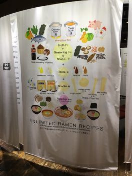 A banner in the museum talks about the multiple variations of ramen